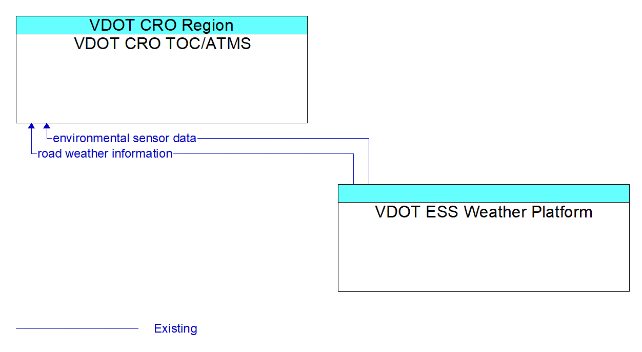 Architecture Flow Diagram: VDOT ESS Weather Platform <--> VDOT CRO TOC/ATMS