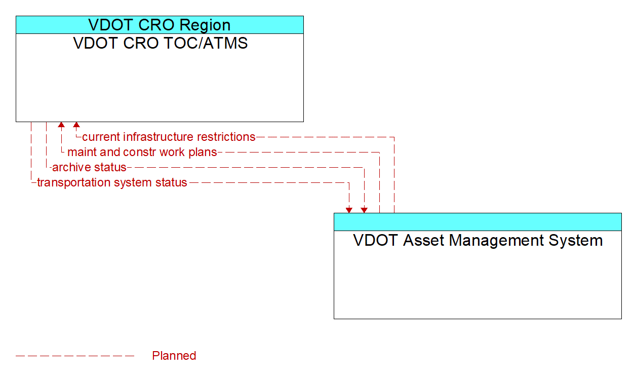 Architecture Flow Diagram: VDOT Asset Management System <--> VDOT CRO TOC/ATMS