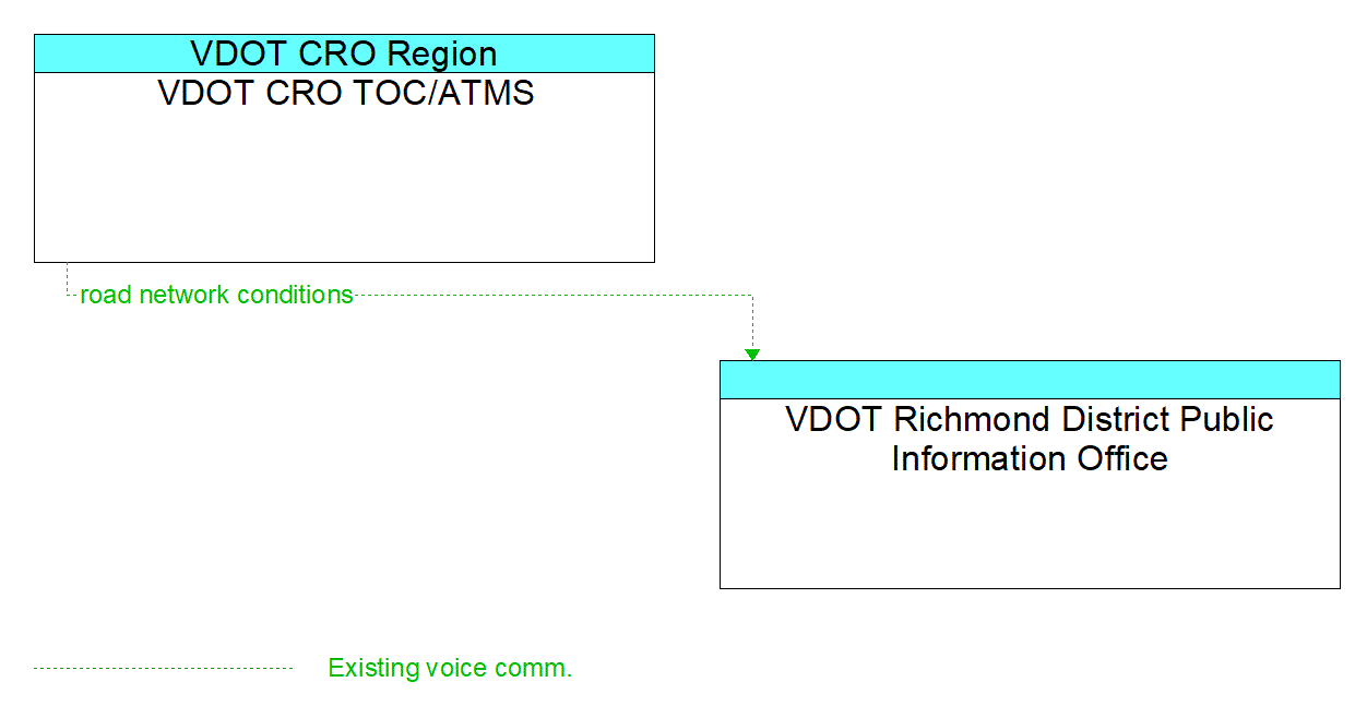 Architecture Flow Diagram: VDOT CRO TOC/ATMS <--> VDOT Richmond District Public Information Office