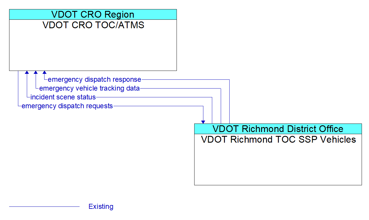 Architecture Flow Diagram: VDOT Richmond TOC SSP Vehicles <--> VDOT CRO TOC/ATMS