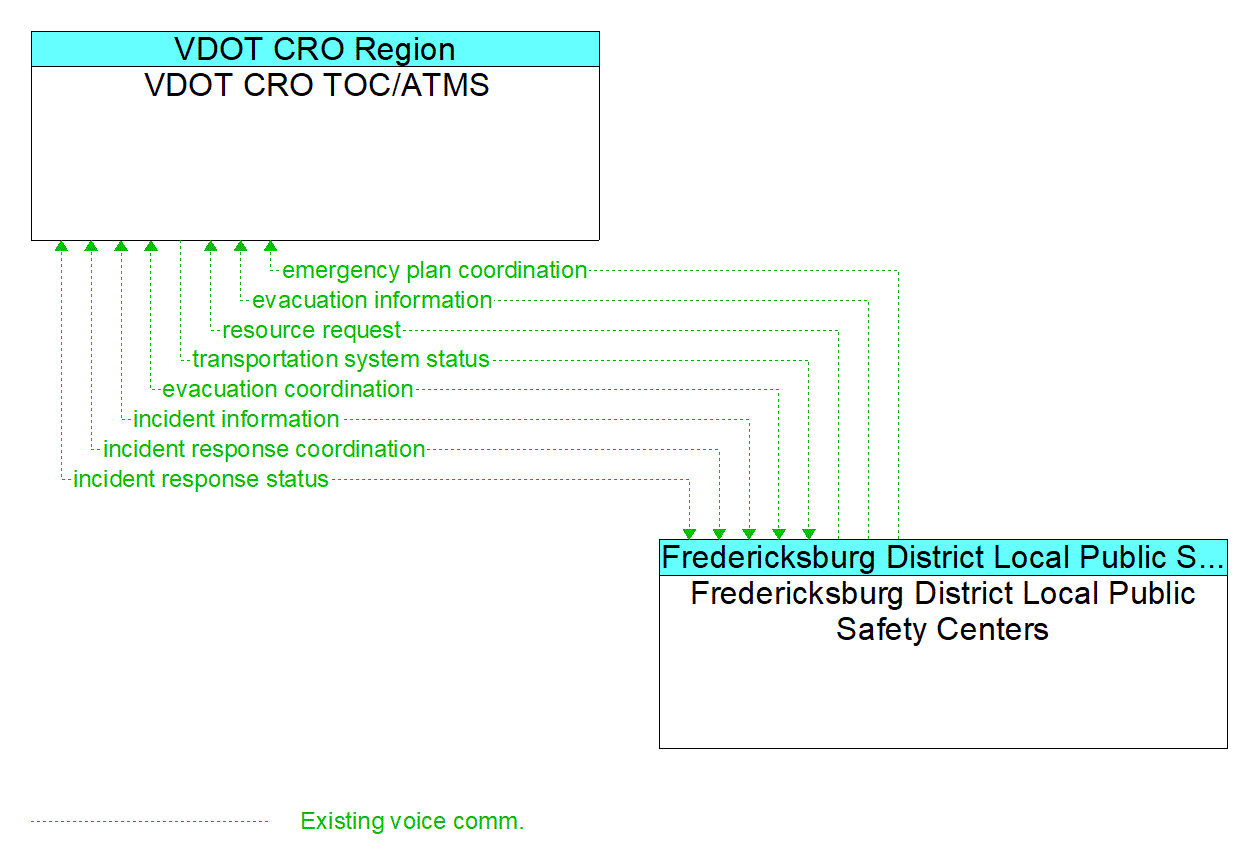Architecture Flow Diagram: Fredericksburg District Local Public Safety Centers <--> VDOT CRO TOC/ATMS