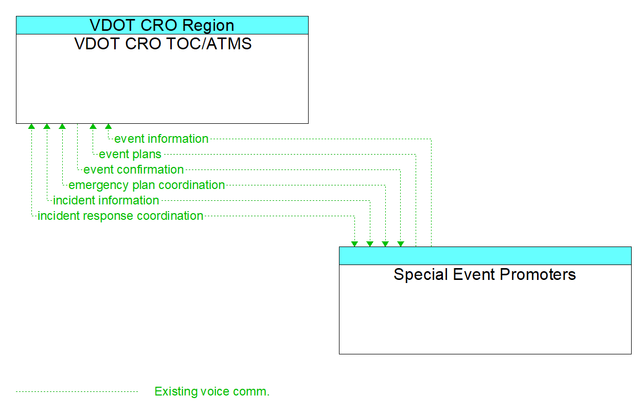 Architecture Flow Diagram: Special Event Promoters <--> VDOT CRO TOC/ATMS