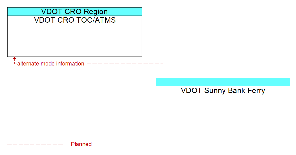 Architecture Flow Diagram: VDOT Sunny Bank Ferry <--> VDOT CRO TOC/ATMS