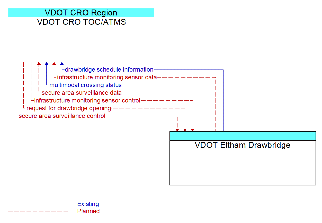 Architecture Flow Diagram: VDOT Eltham Drawbridge <--> VDOT CRO TOC/ATMS