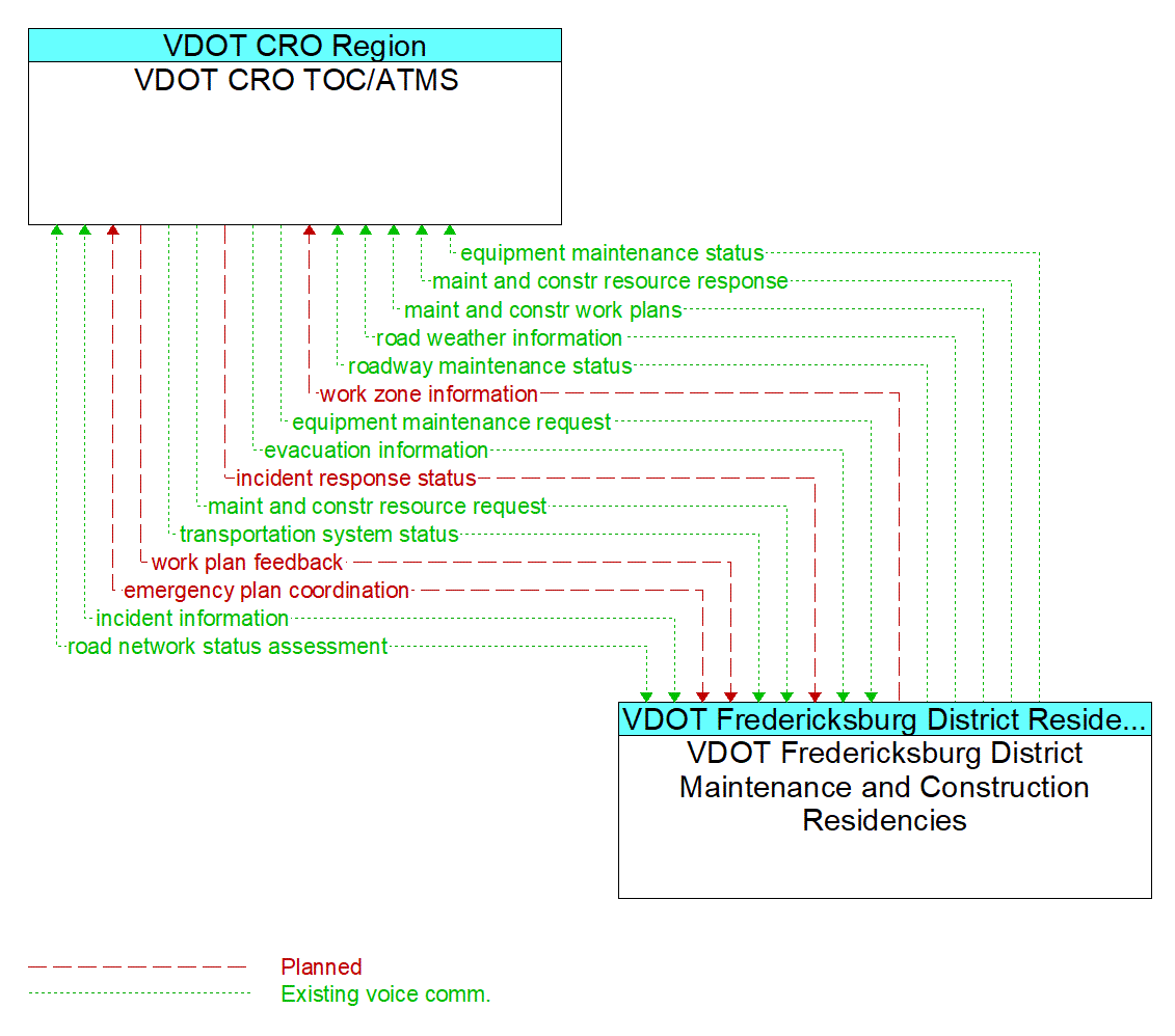 Architecture Flow Diagram: VDOT Fredericksburg District Maintenance and Construction Residencies <--> VDOT CRO TOC/ATMS