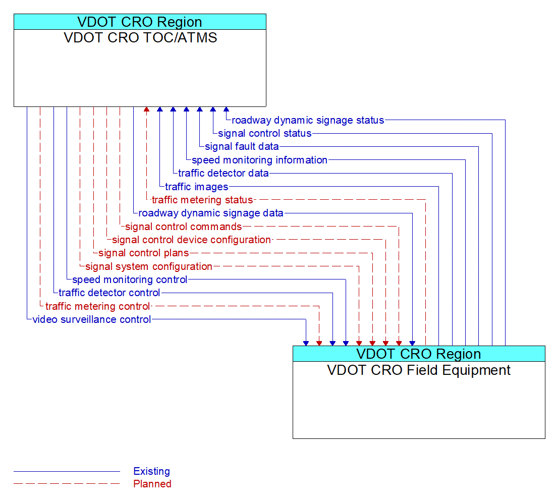 Architecture Flow Diagram: VDOT CRO Field Equipment <--> VDOT CRO TOC/ATMS