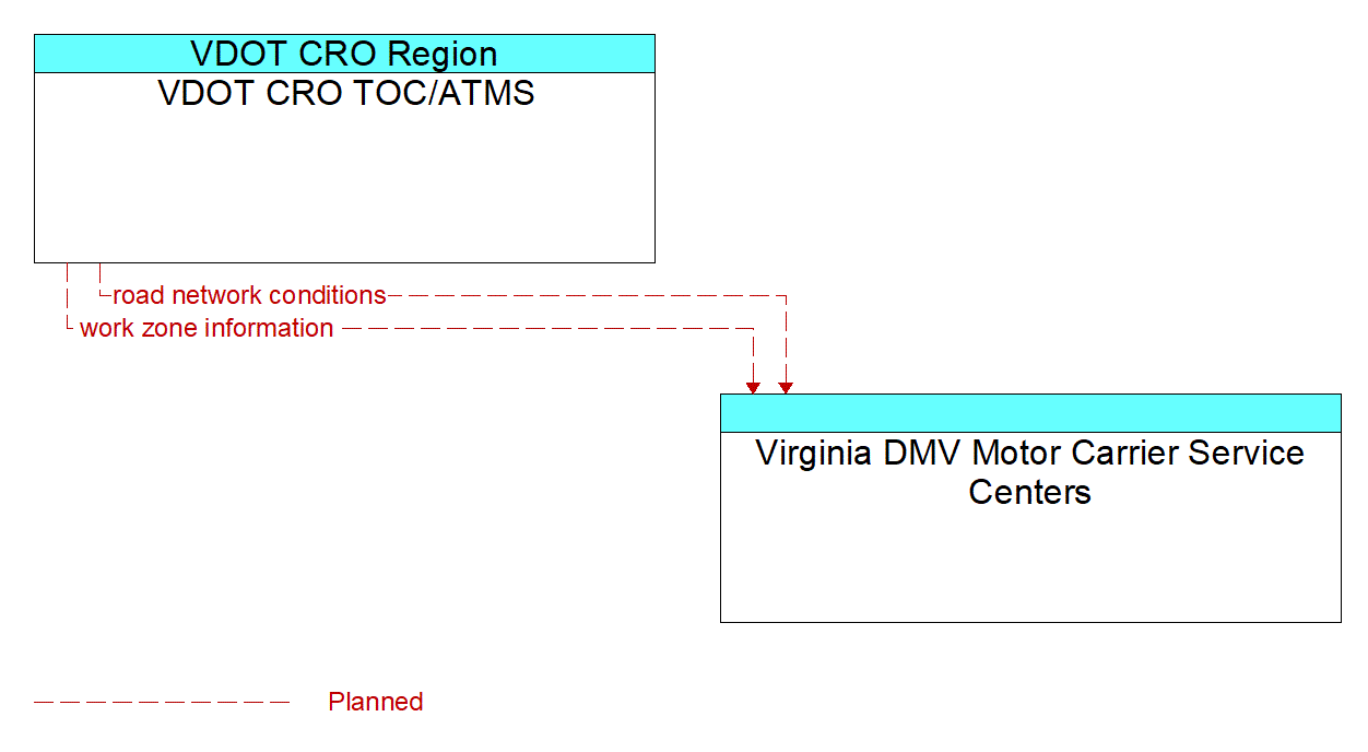 Architecture Flow Diagram: VDOT CRO TOC/ATMS <--> Virginia DMV Motor Carrier Service Centers