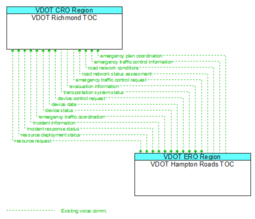 Architecture Flow Diagram: VDOT Hampton Roads TOC <--> VDOT Richmond TOC