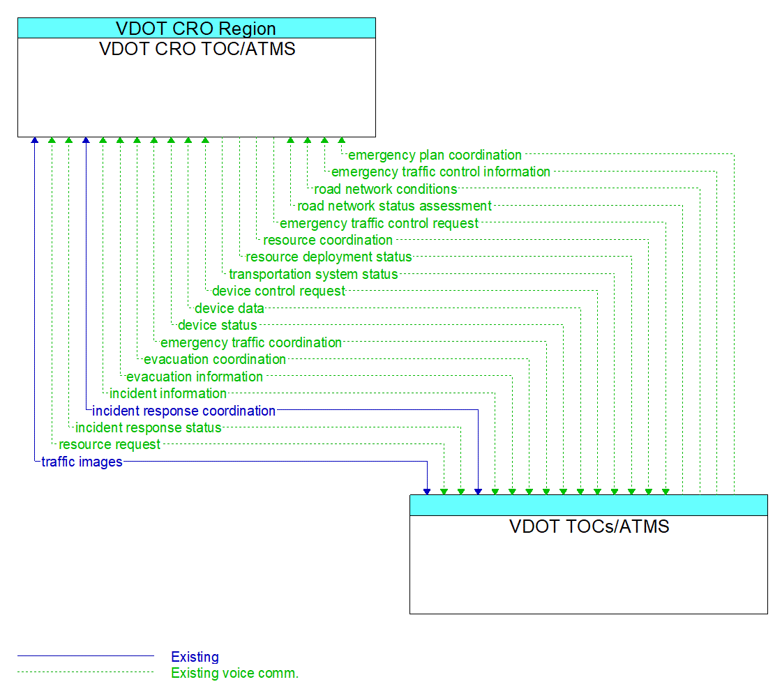 Architecture Flow Diagram: VDOT TOCs/ATMS <--> VDOT CRO TOC/ATMS