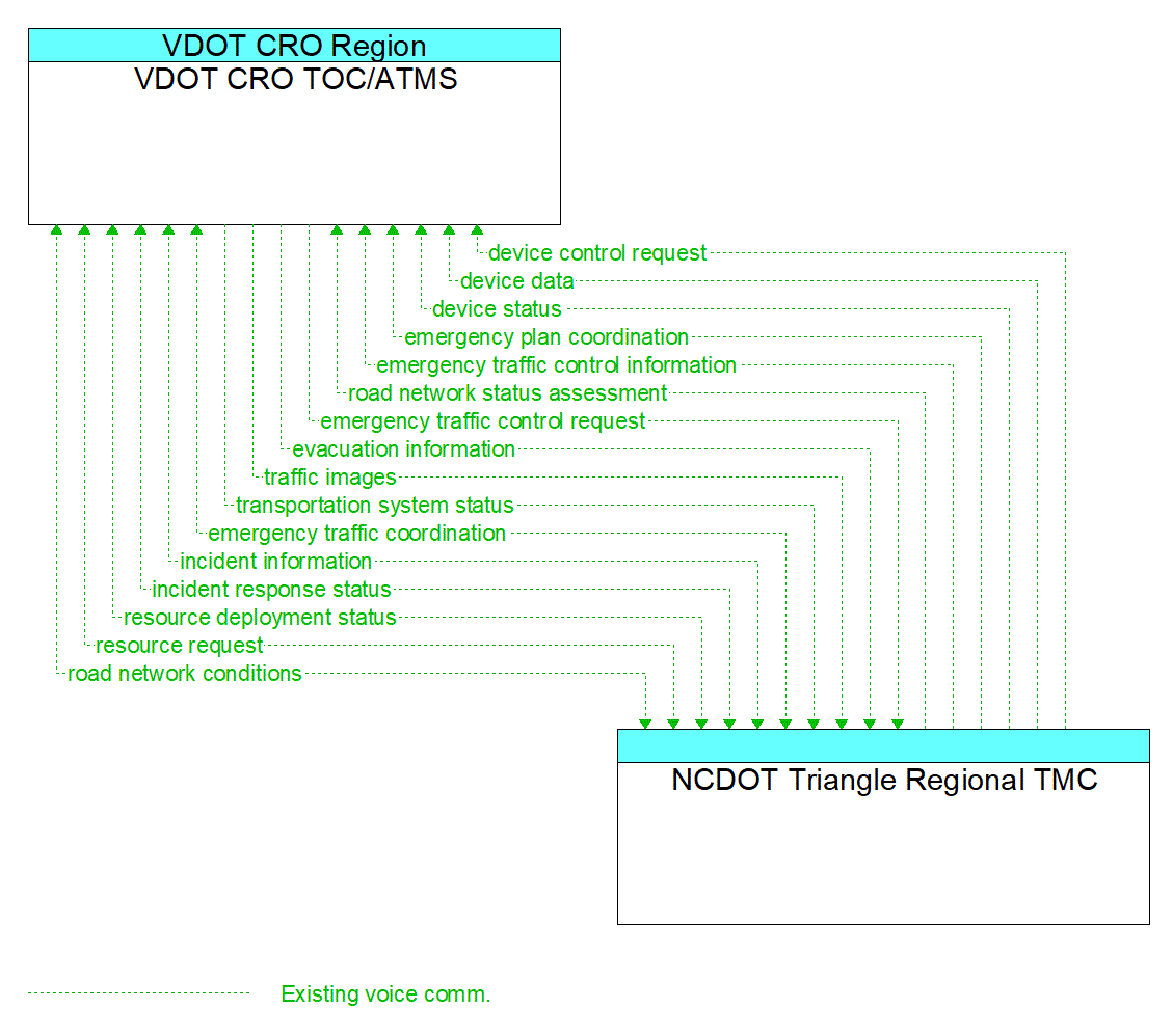 Architecture Flow Diagram: NCDOT Triangle Regional TMC <--> VDOT CRO TOC/ATMS