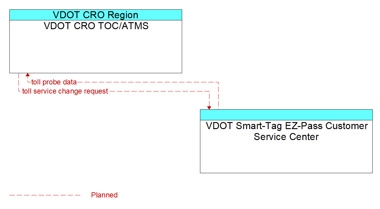 Architecture Flow Diagram: VDOT Smart-Tag EZ-Pass Customer Service Center <--> VDOT CRO TOC/ATMS