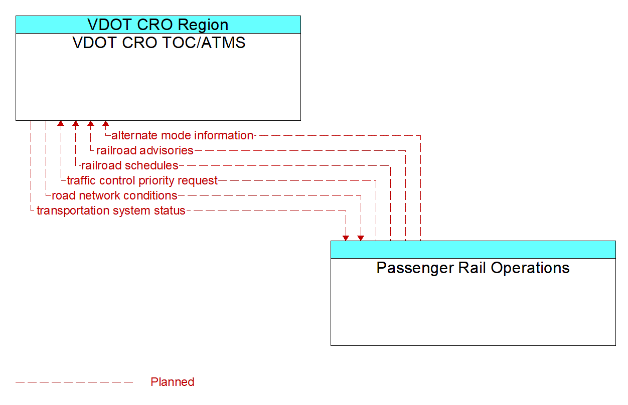 Architecture Flow Diagram: Passenger Rail Operations <--> VDOT CRO TOC/ATMS