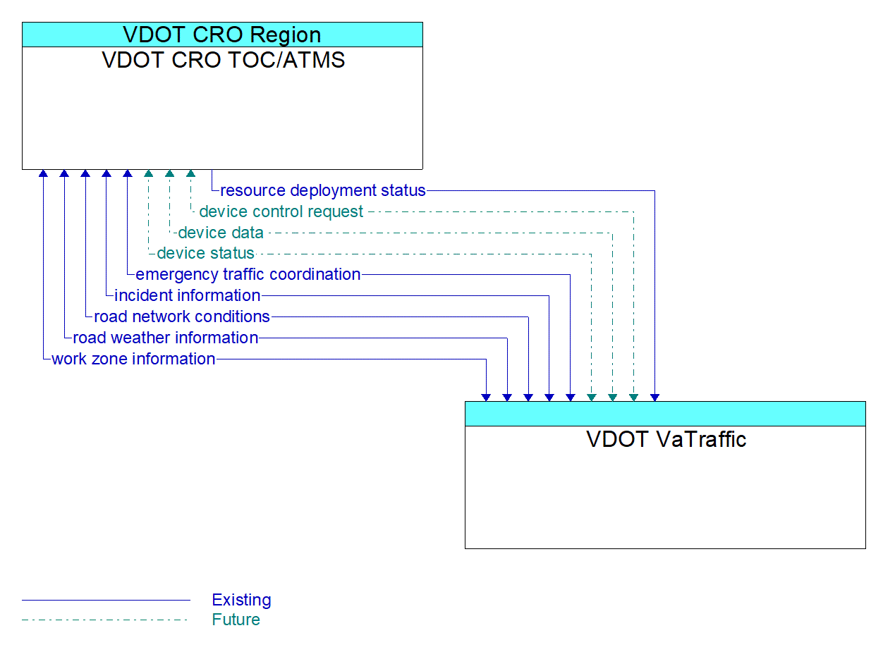 Architecture Flow Diagram: VDOT VaTraffic <--> VDOT CRO TOC/ATMS