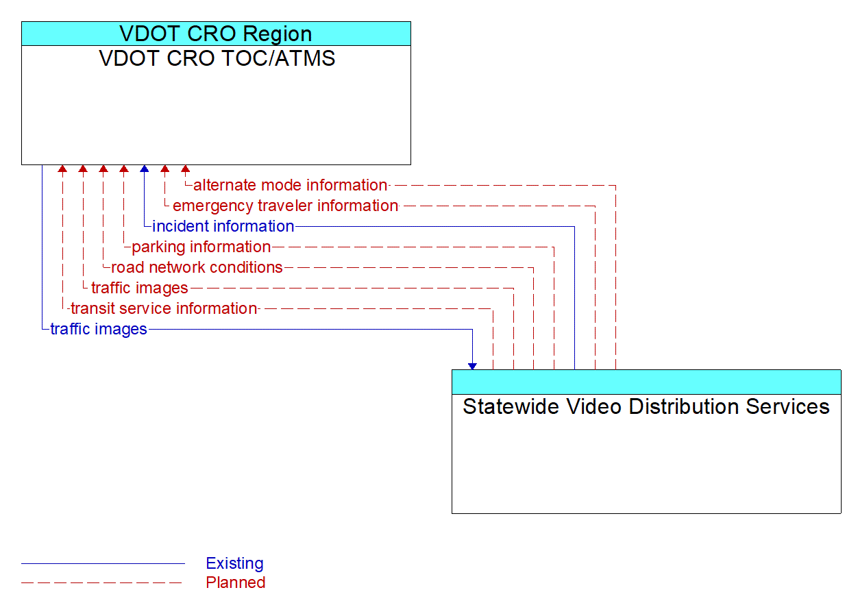 Architecture Flow Diagram: Statewide Video Distribution Services <--> VDOT CRO TOC/ATMS