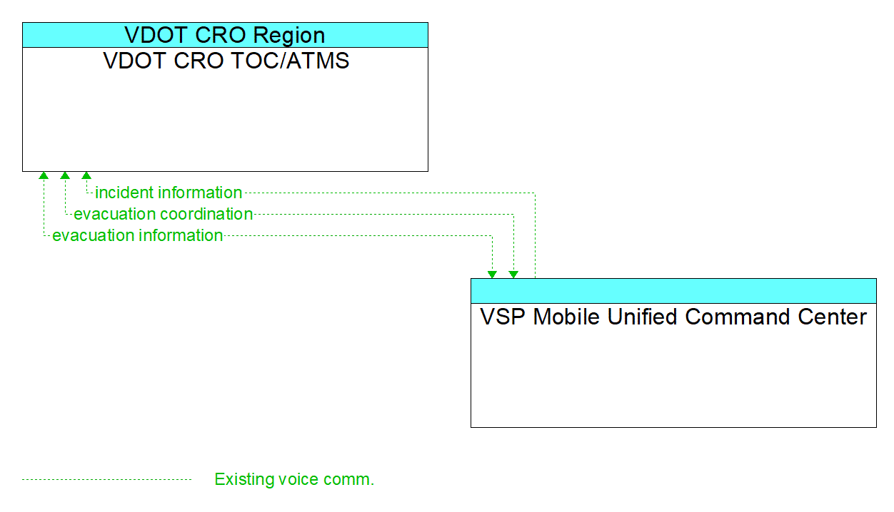 Architecture Flow Diagram: VSP Mobile Unified Command Center <--> VDOT CRO TOC/ATMS