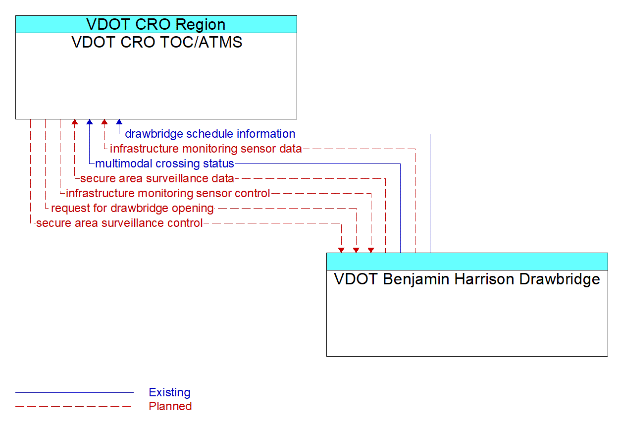 Architecture Flow Diagram: VDOT Benjamin Harrison Drawbridge <--> VDOT CRO TOC/ATMS