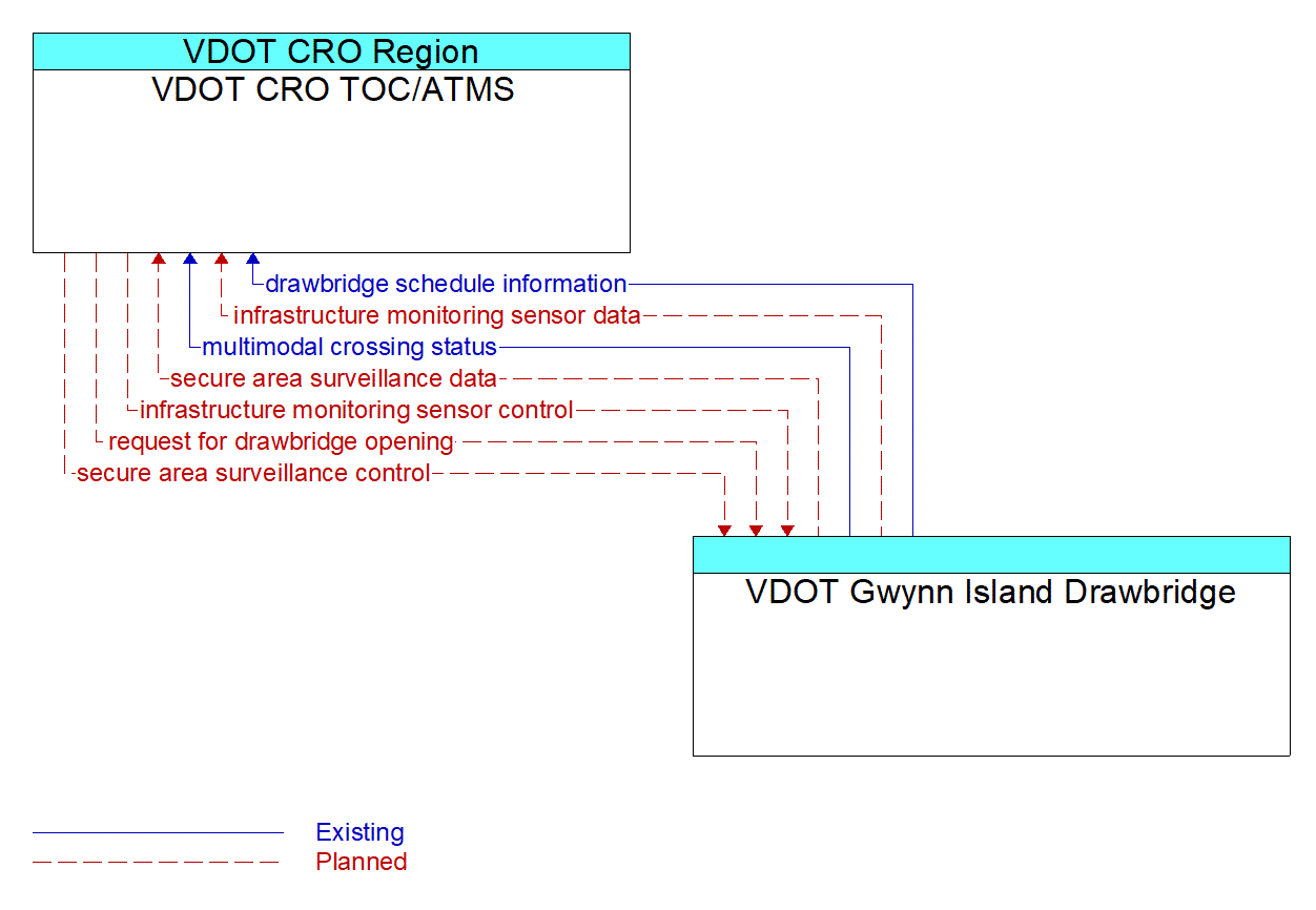 Architecture Flow Diagram: VDOT Gwynn Island Drawbridge <--> VDOT CRO TOC/ATMS