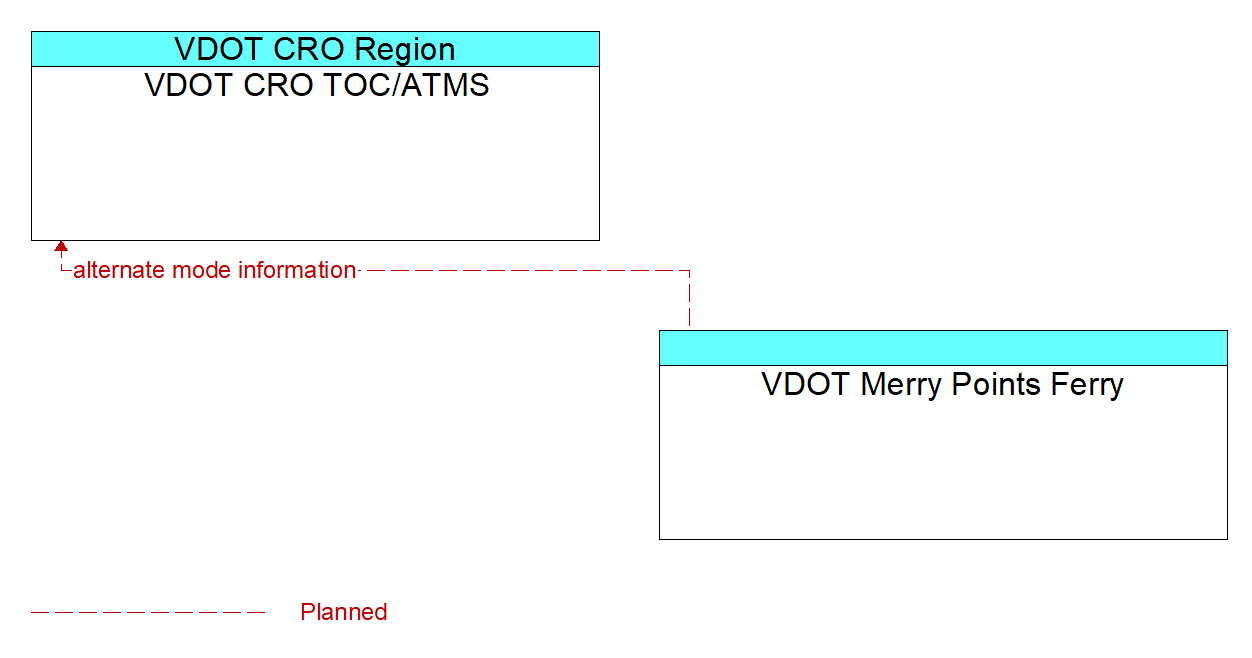 Architecture Flow Diagram: VDOT Merry Points Ferry <--> VDOT CRO TOC/ATMS