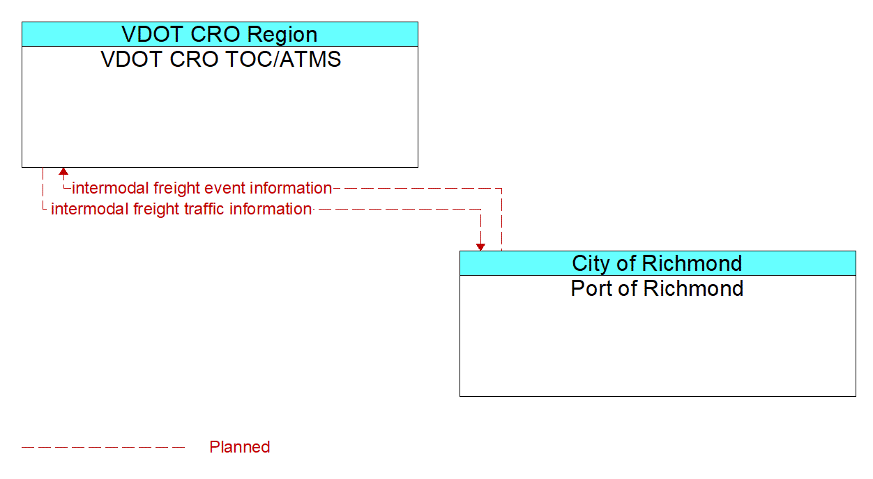 Architecture Flow Diagram: Port of Richmond <--> VDOT CRO TOC/ATMS