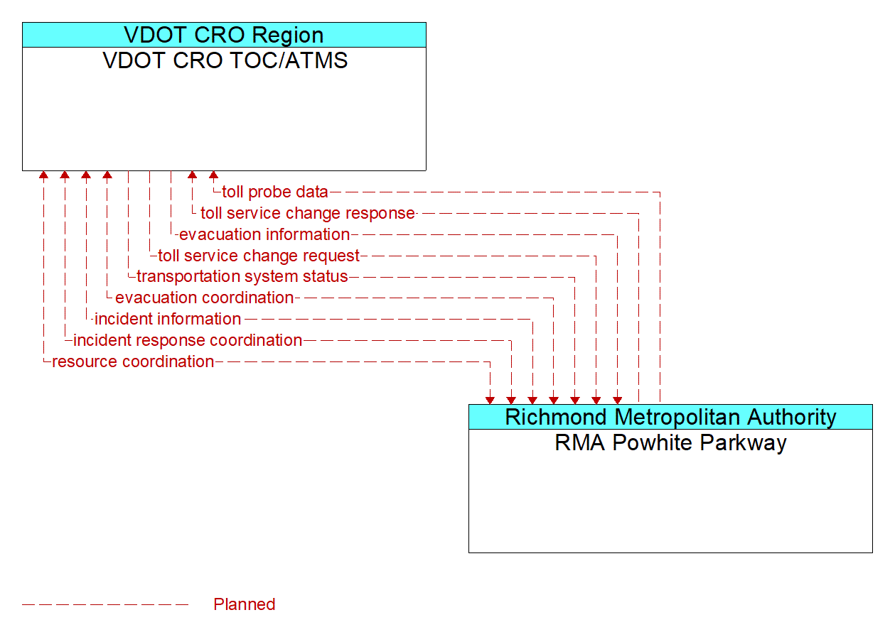 Architecture Flow Diagram: RMA Powhite Parkway <--> VDOT CRO TOC/ATMS