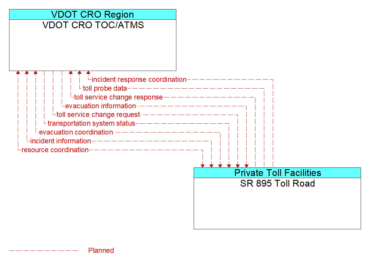 Architecture Flow Diagram: SR 895 Toll Road <--> VDOT CRO TOC/ATMS