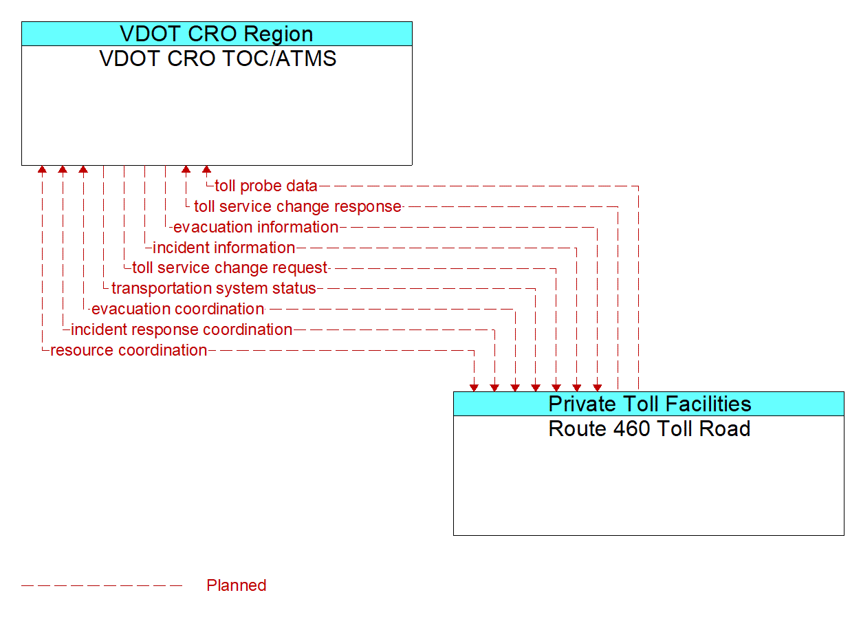 Architecture Flow Diagram: Route 460 Toll Road <--> VDOT CRO TOC/ATMS