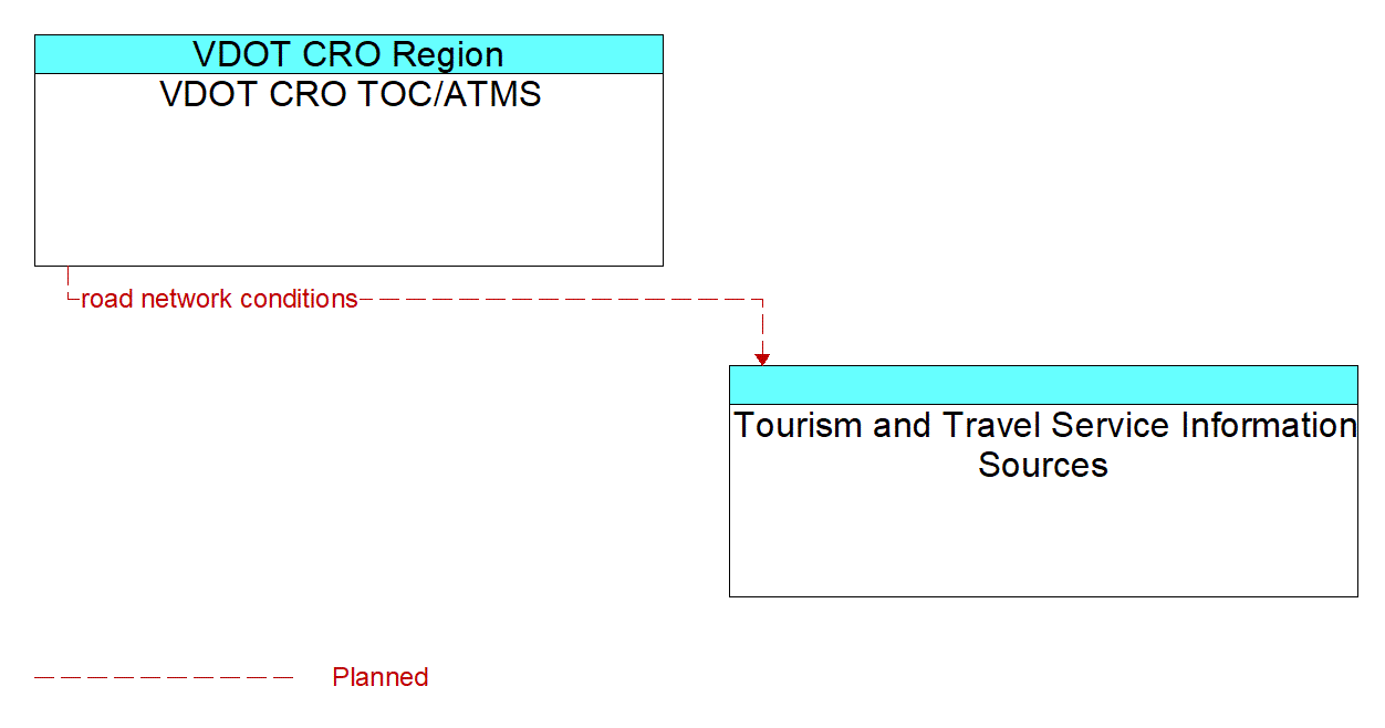 Architecture Flow Diagram: VDOT CRO TOC/ATMS <--> Tourism and Travel Service Information Sources