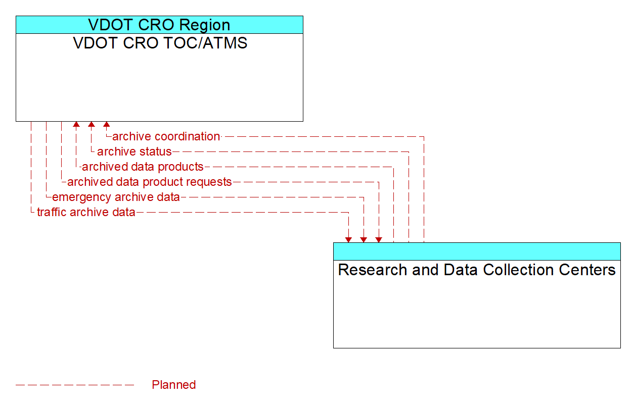 Architecture Flow Diagram: Research and Data Collection Centers <--> VDOT CRO TOC/ATMS
