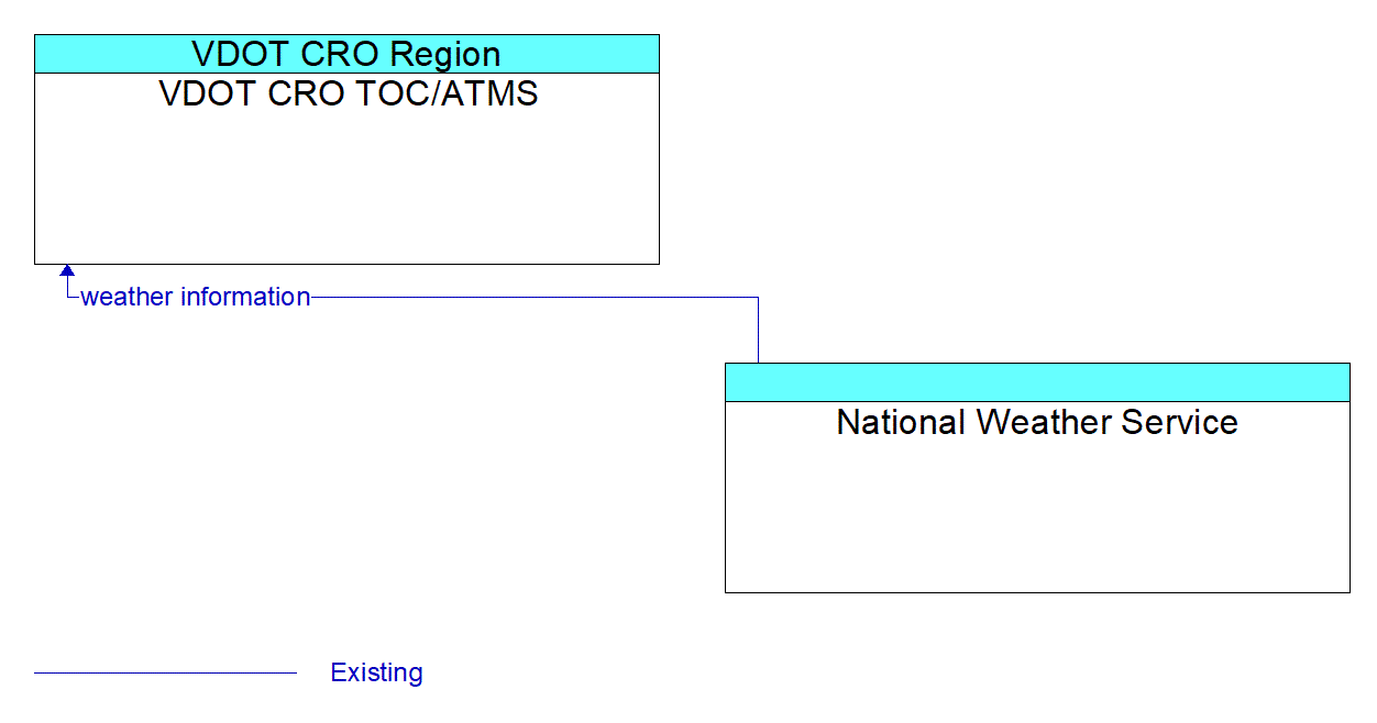 Architecture Flow Diagram: National Weather Service <--> VDOT CRO TOC/ATMS