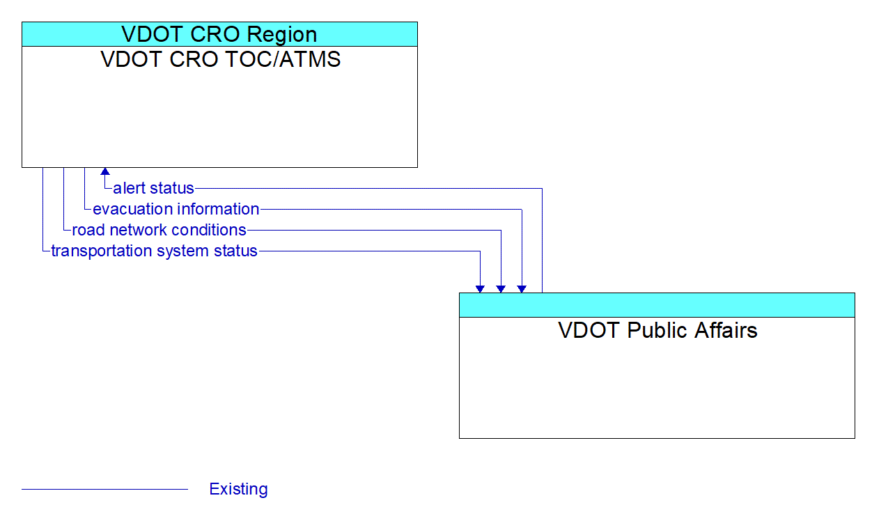 Architecture Flow Diagram: VDOT Public Affairs <--> VDOT CRO TOC/ATMS