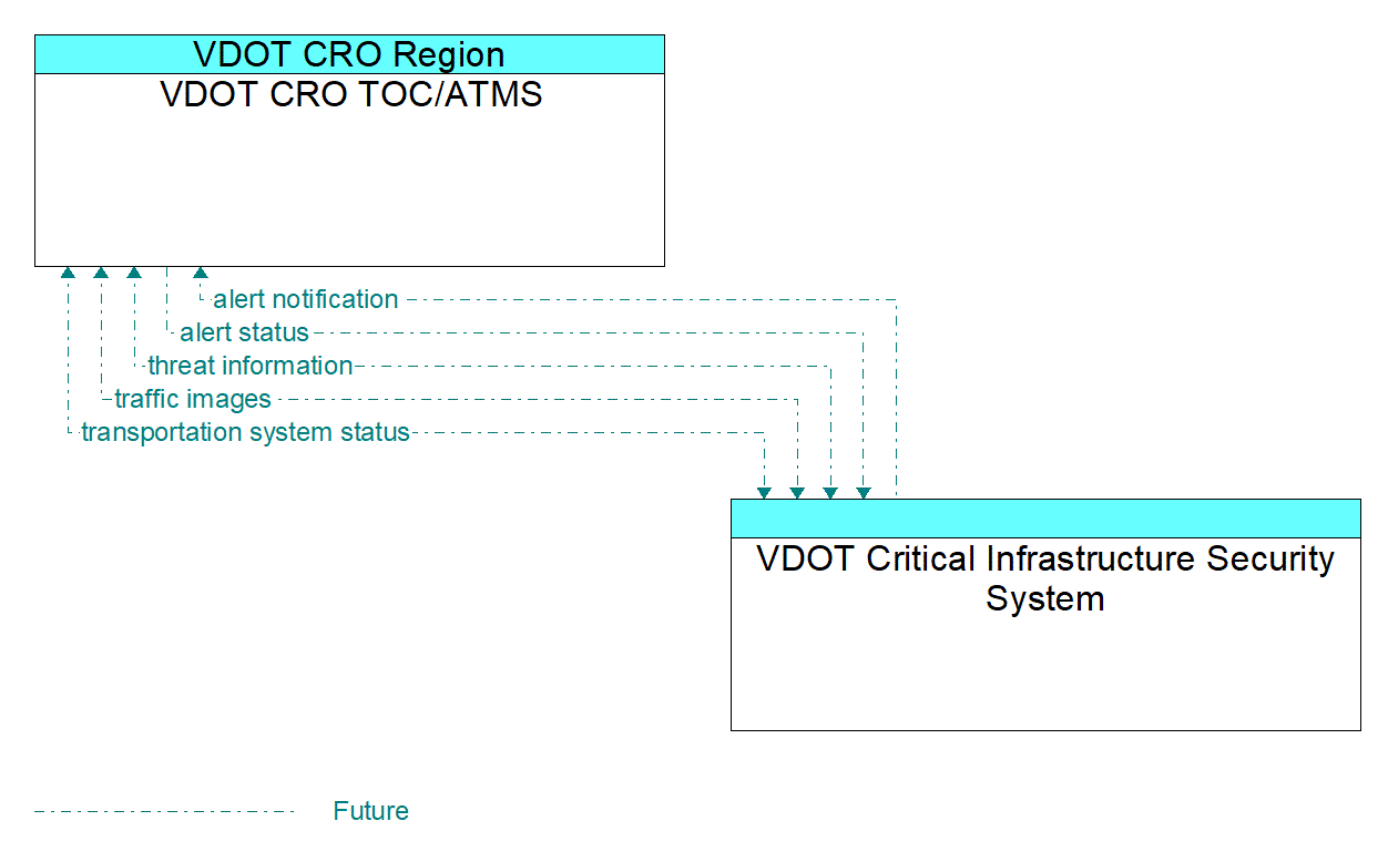 Architecture Flow Diagram: VDOT Critical Infrastructure Security System <--> VDOT CRO TOC/ATMS