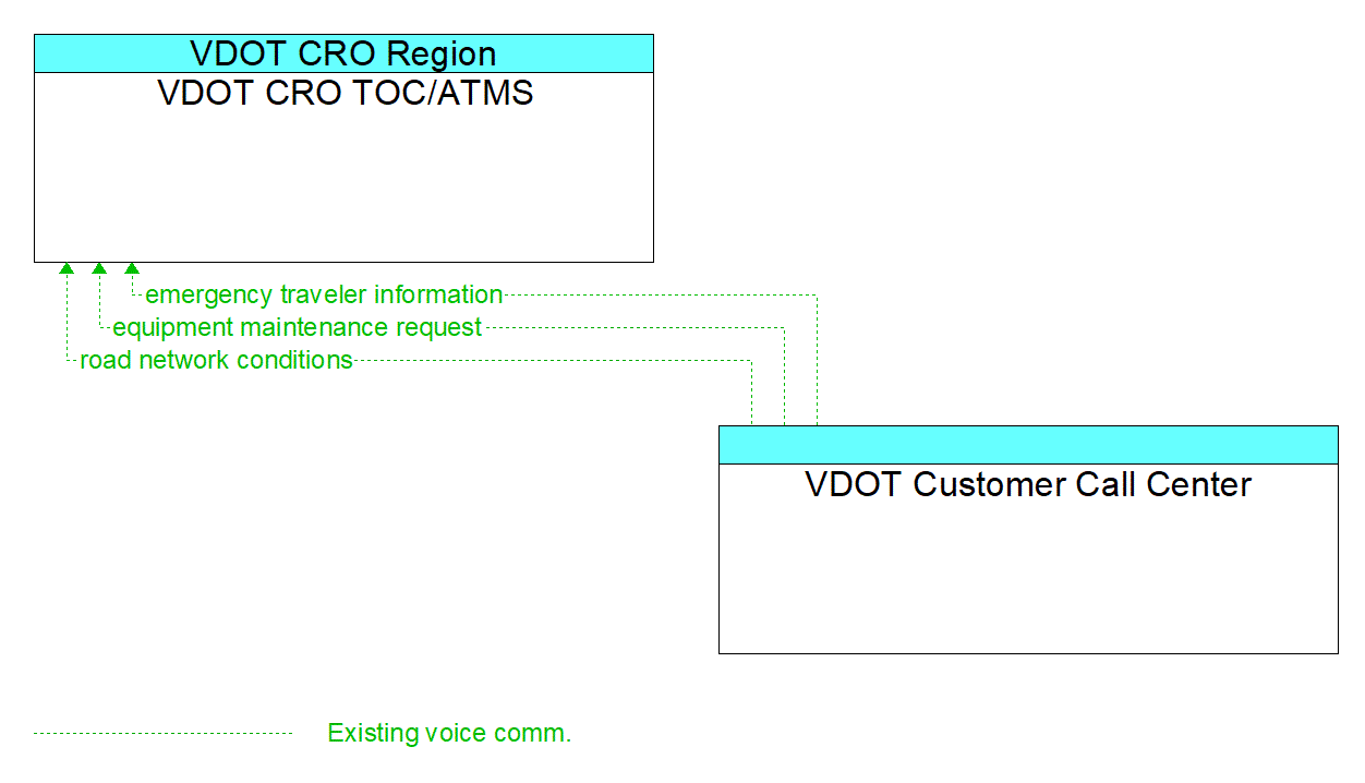 Architecture Flow Diagram: VDOT Customer Call Center <--> VDOT CRO TOC/ATMS