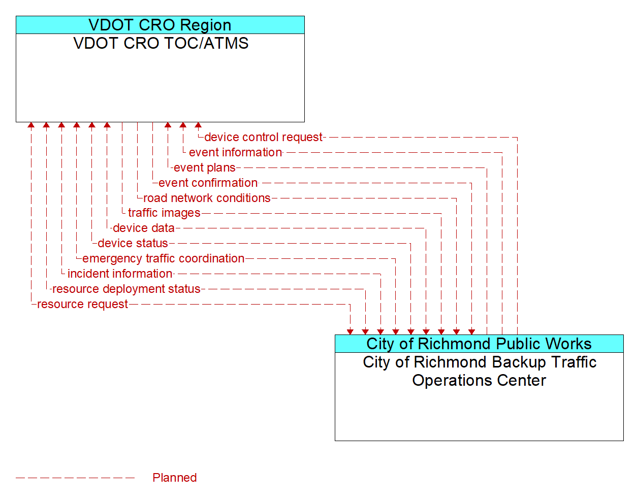 Architecture Flow Diagram: City of Richmond Backup Traffic Operations Center <--> VDOT CRO TOC/ATMS