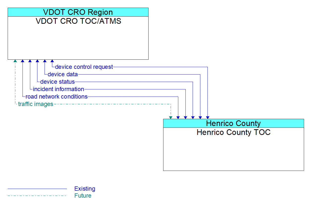 Architecture Flow Diagram: Henrico County TOC <--> VDOT CRO TOC/ATMS