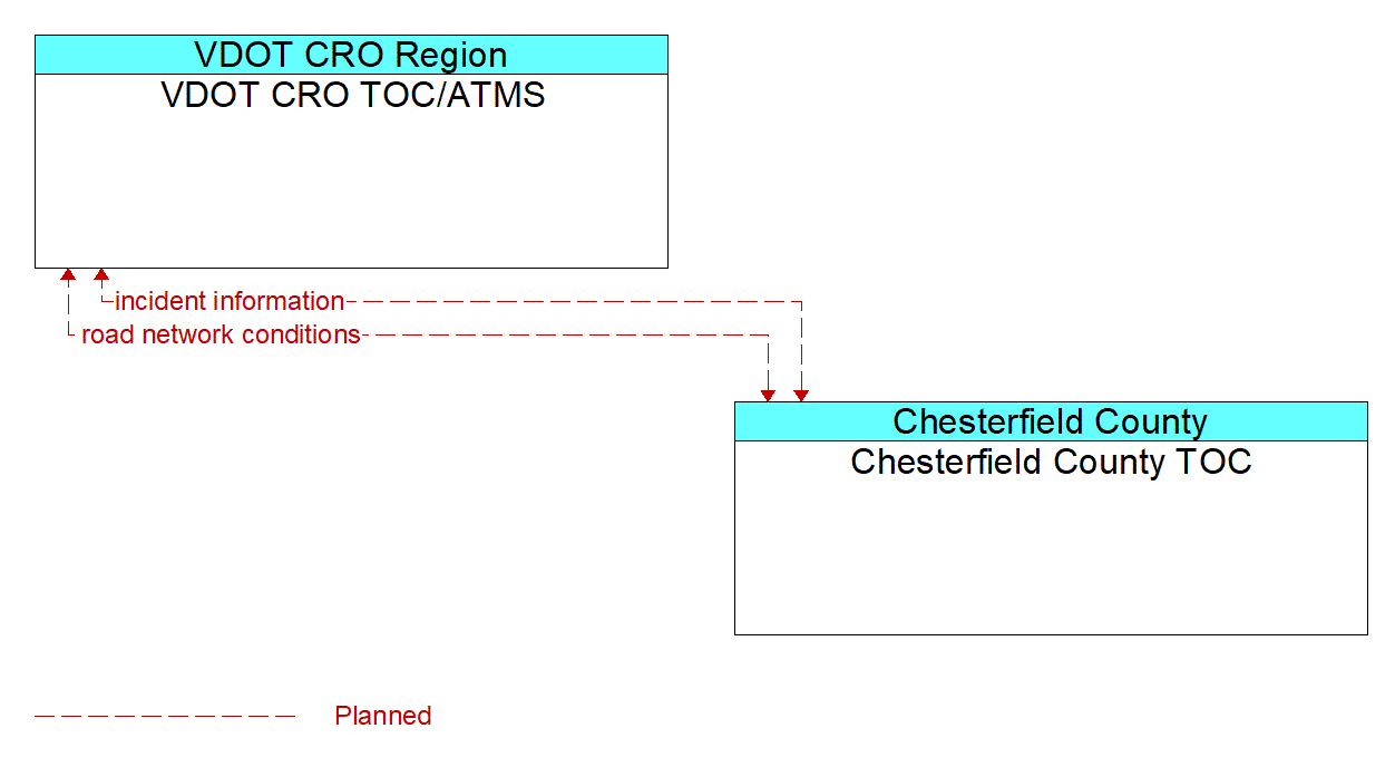 Architecture Flow Diagram: Chesterfield County TOC <--> VDOT CRO TOC/ATMS