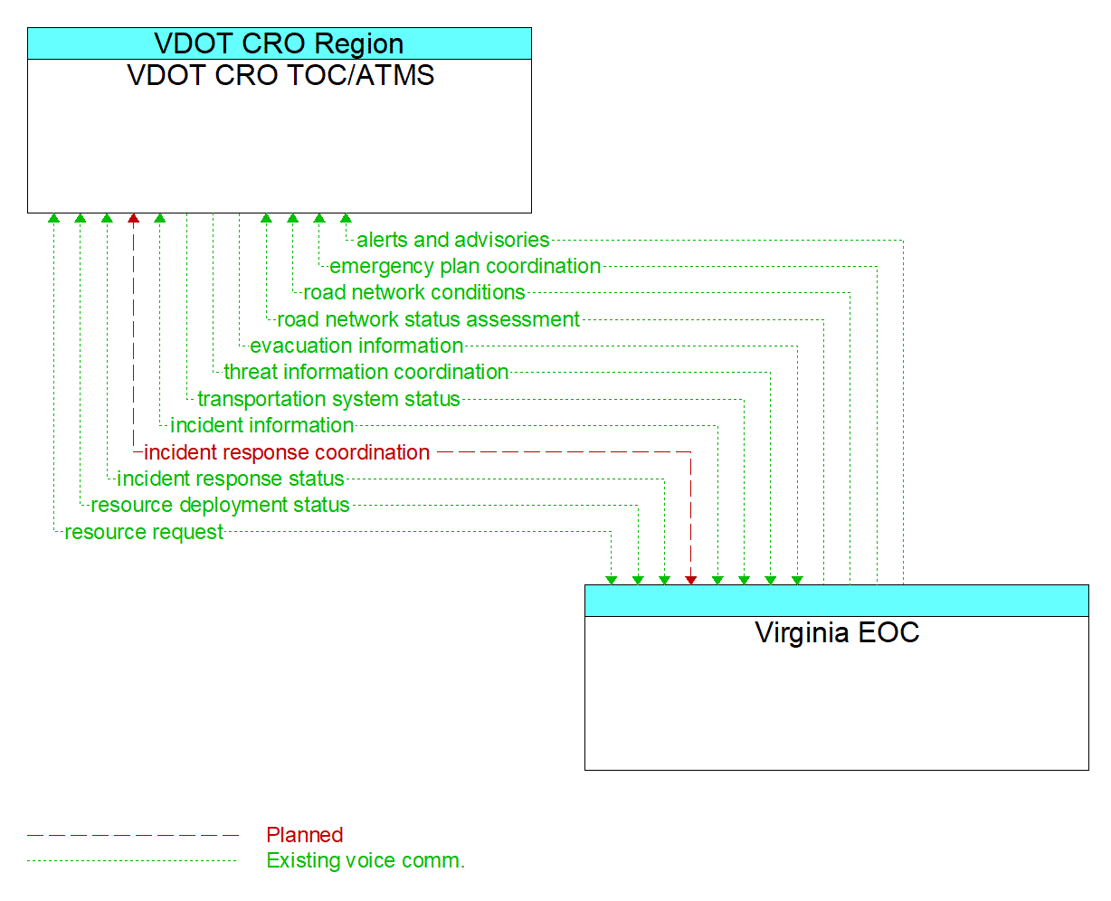 Architecture Flow Diagram: Virginia EOC <--> VDOT CRO TOC/ATMS