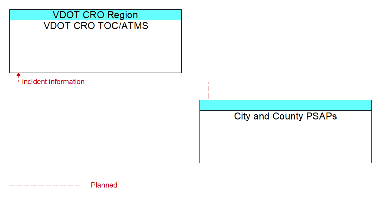 Architecture Flow Diagram: City and County PSAPs <--> VDOT CRO TOC/ATMS
