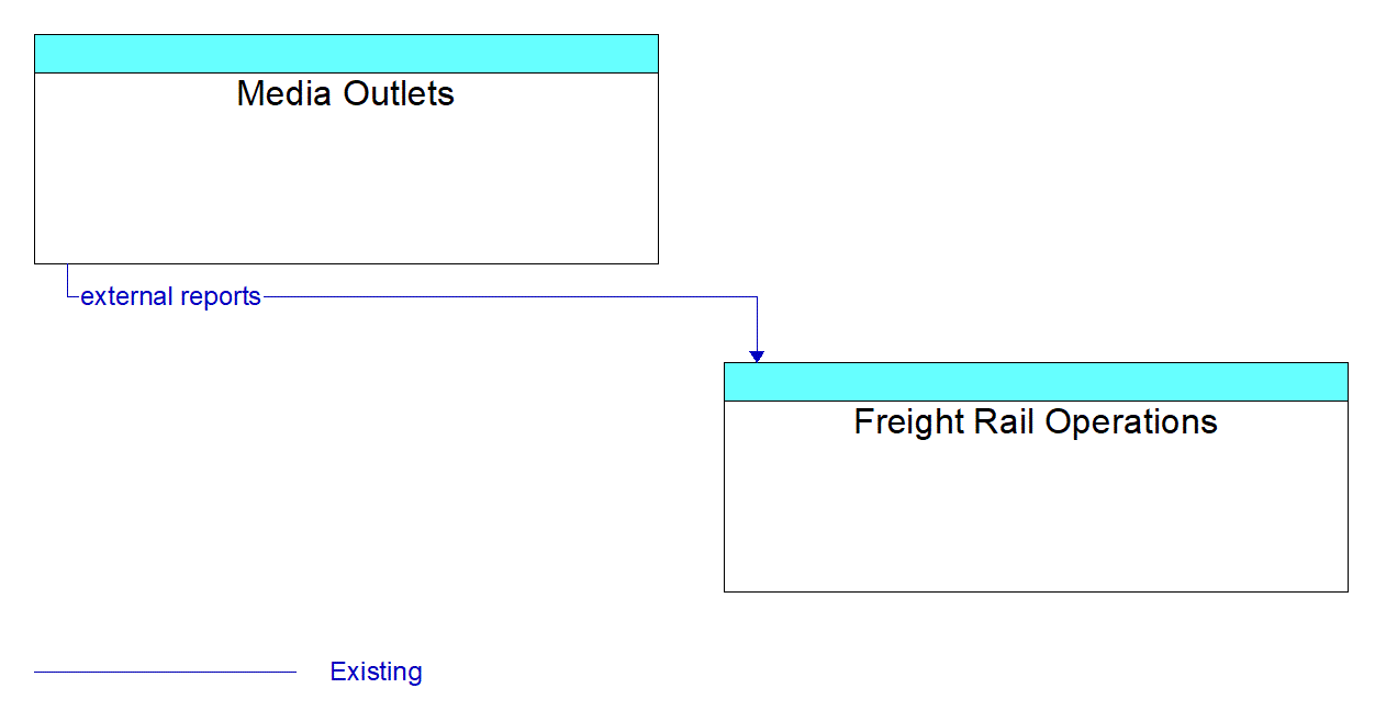 Architecture Flow Diagram: Media Outlets <--> Freight Rail Operations