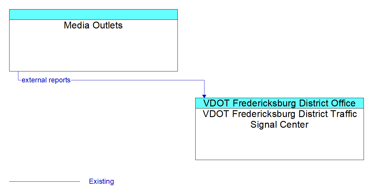 Architecture Flow Diagram: Media Outlets <--> VDOT Fredericksburg District Traffic Signal Center