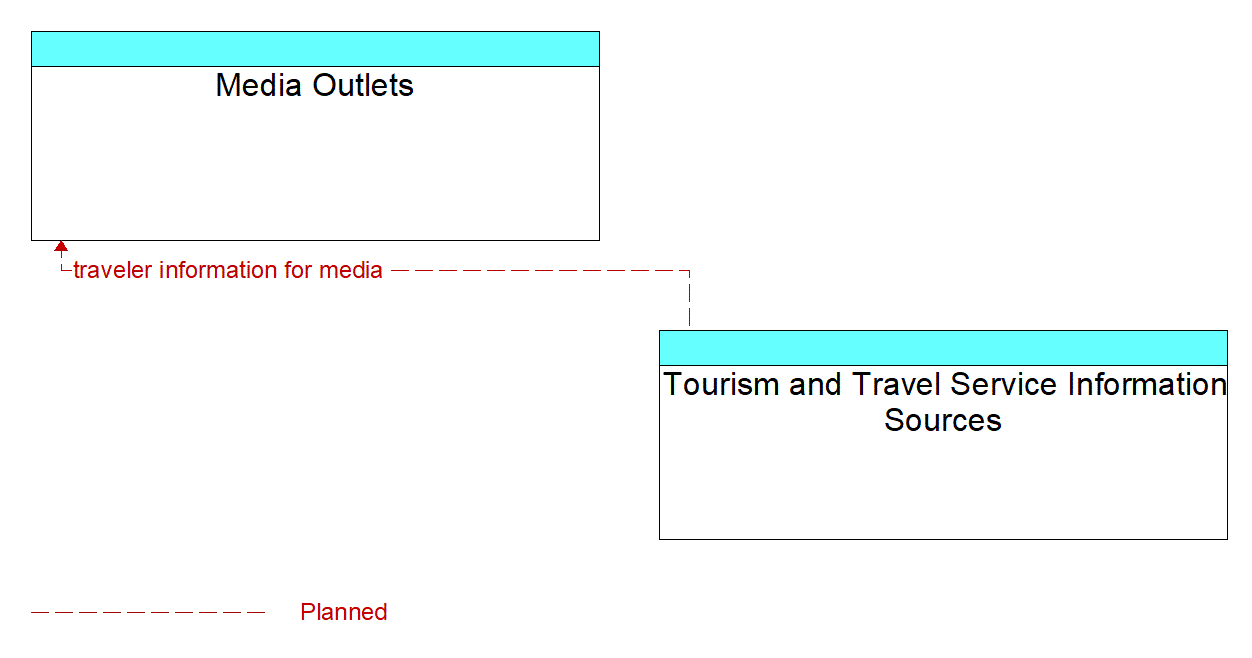 Architecture Flow Diagram: Tourism and Travel Service Information Sources <--> Media Outlets