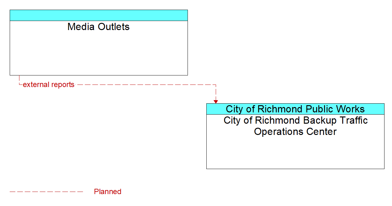 Architecture Flow Diagram: Media Outlets <--> City of Richmond Backup Traffic Operations Center