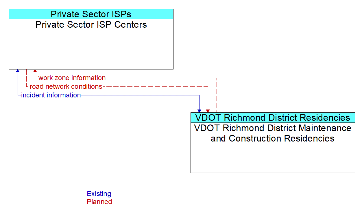 Architecture Flow Diagram: VDOT Richmond District Maintenance and Construction Residencies <--> Private Sector ISP Centers