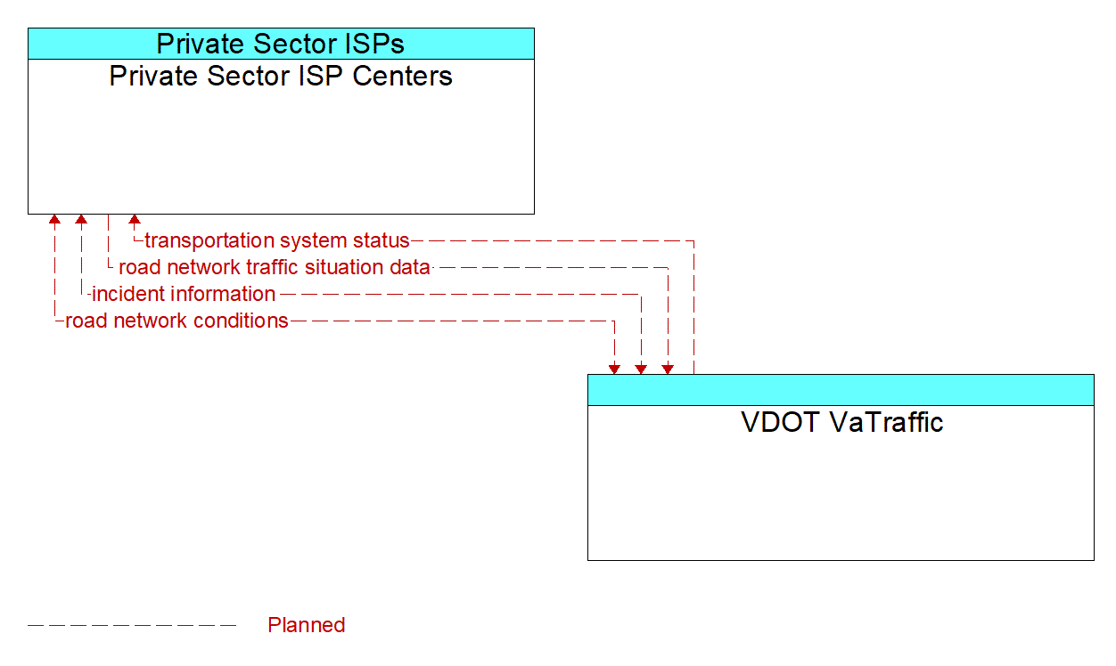 Architecture Flow Diagram: VDOT VaTraffic <--> Private Sector ISP Centers
