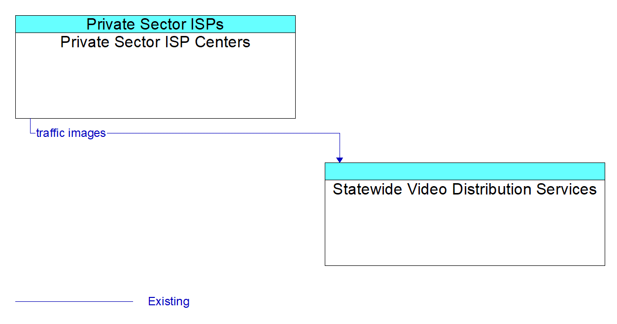 Architecture Flow Diagram: Private Sector ISP Centers <--> Statewide Video Distribution Services
