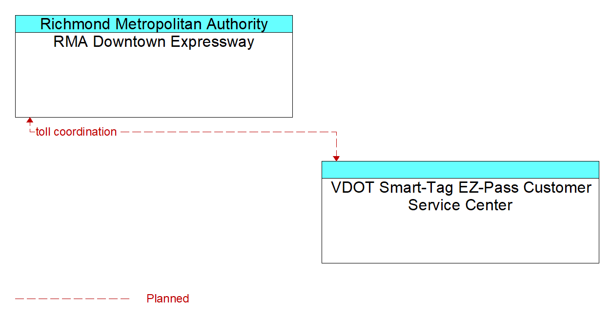 Architecture Flow Diagram: VDOT Smart-Tag EZ-Pass Customer Service Center <--> RMA Downtown Expressway