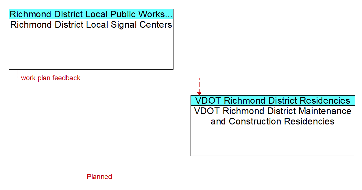 Architecture Flow Diagram: Richmond District Local Signal Centers <--> VDOT Richmond District Maintenance and Construction Residencies