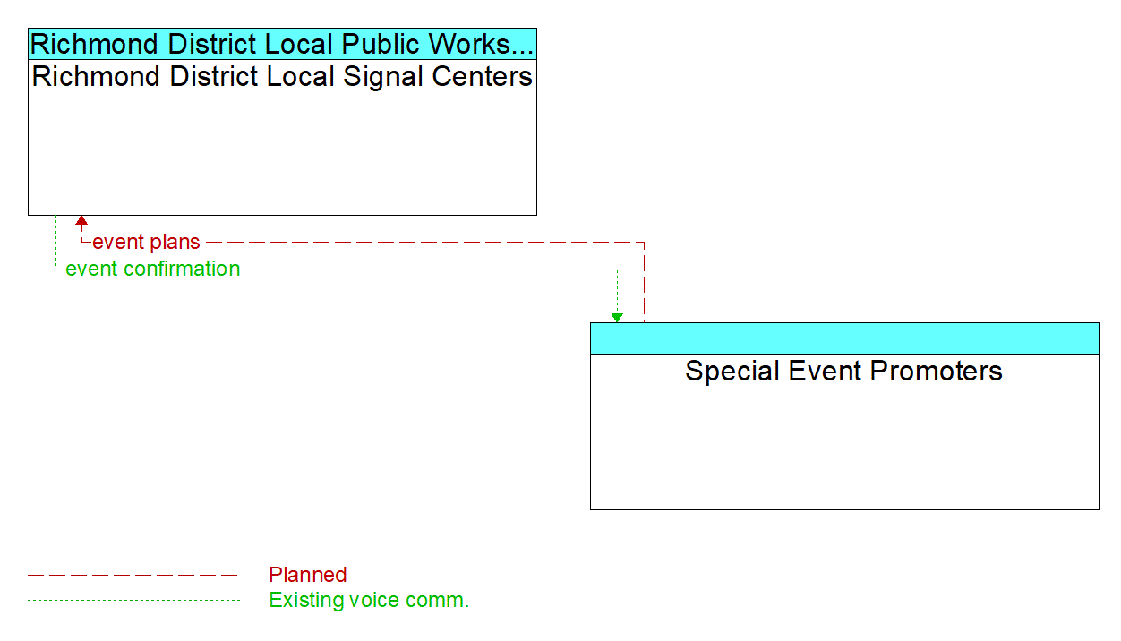 Architecture Flow Diagram: Special Event Promoters <--> Richmond District Local Signal Centers