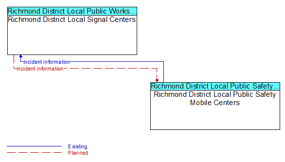 Architecture Flow Diagram: Richmond District Local Public Safety Mobile Centers <--> Richmond District Local Signal Centers