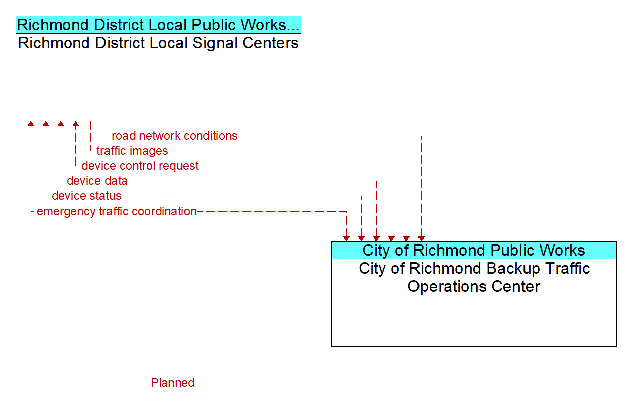 Architecture Flow Diagram: City of Richmond Backup Traffic Operations Center <--> Richmond District Local Signal Centers