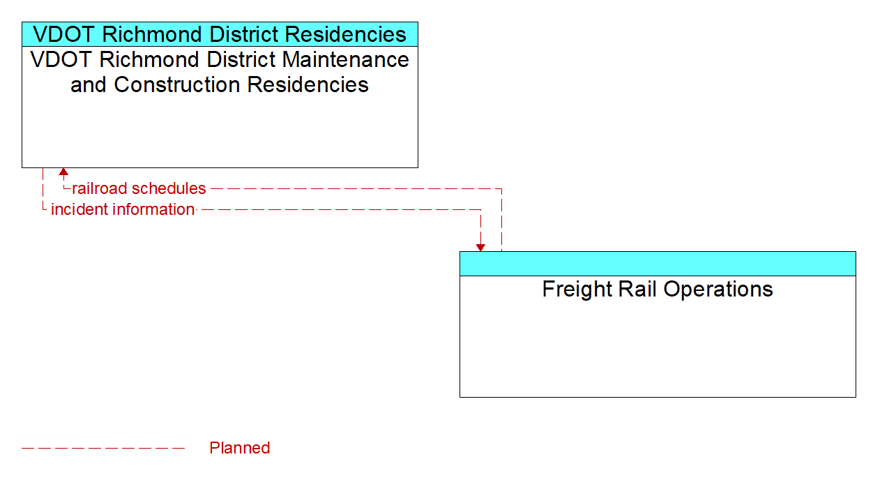 Architecture Flow Diagram: Freight Rail Operations <--> VDOT Richmond District Maintenance and Construction Residencies